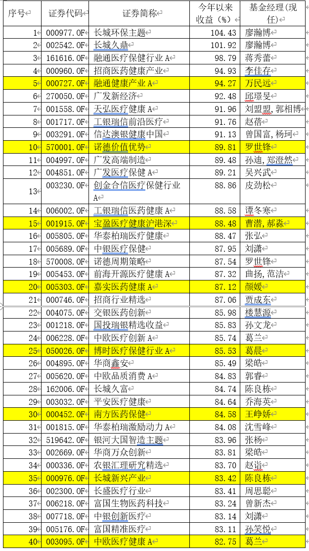 炒股|20000亿+！新基金彻底火了：＂炒股不如买基金＂引爆发行，60只老基金大赚至少80%！