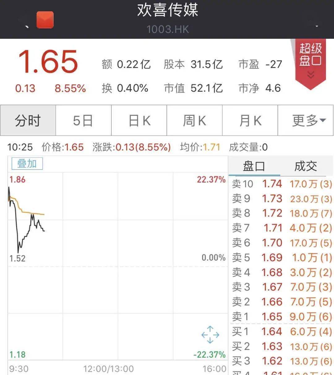 合作|B站砸5.13亿战投！这家影视股一度暴涨20%，徐峥、宁浩等要嗨了