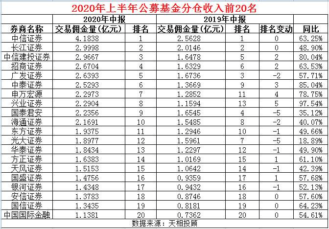 交易|惨烈大洗牌！血拼公募基金7万亿交易，券商狂收57亿佣金，暴增53%！中信证券蝉联冠军宝座，这几家狂飙突进！最全排名来了