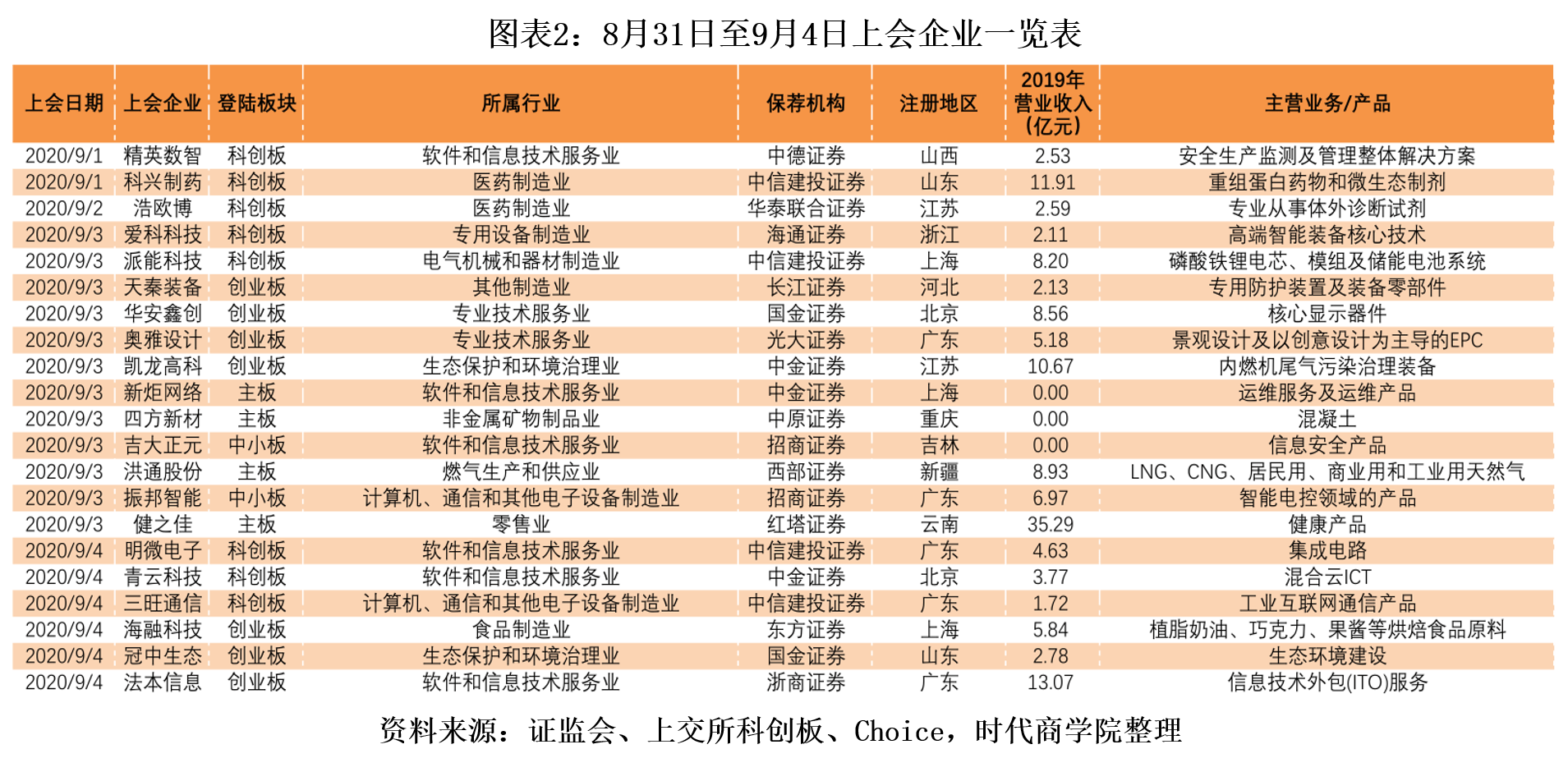 時代IPO周報 | 創業板註冊制首批企業合計募資超200億，新股表現優於去年科創板 科技 第2張