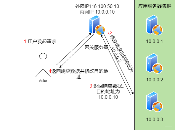 负载均衡是如何获取客户端IP地址的？  第1张