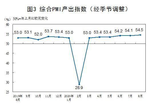 指数|国家统计局：8月中国制造业PMI为51.0% 环比略降