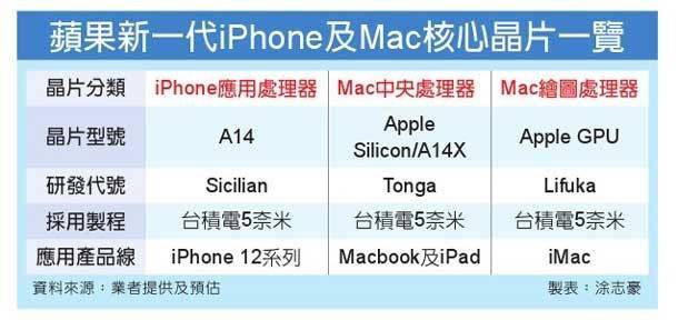 iMac 換芯第二步，消息稱蘋果將在 2021 下半年推出 5nm 自研 GPU 科技 第1張