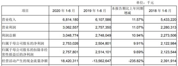 信用|成都银行上半年信用减值损失21.5亿元 人均薪酬18万元
