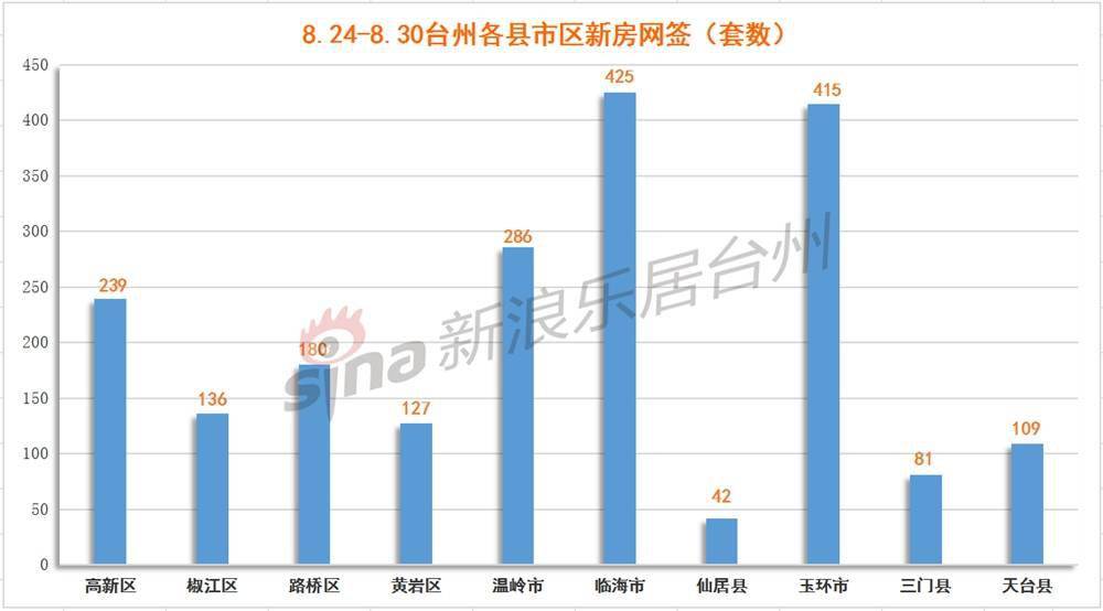 2020年台州GDP7000_2020年度台州各县市区GDP排名揭晓 你们区排第几(2)