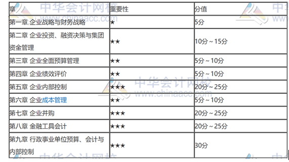 考试|2020年高级会计师各章分值及考试命题特点