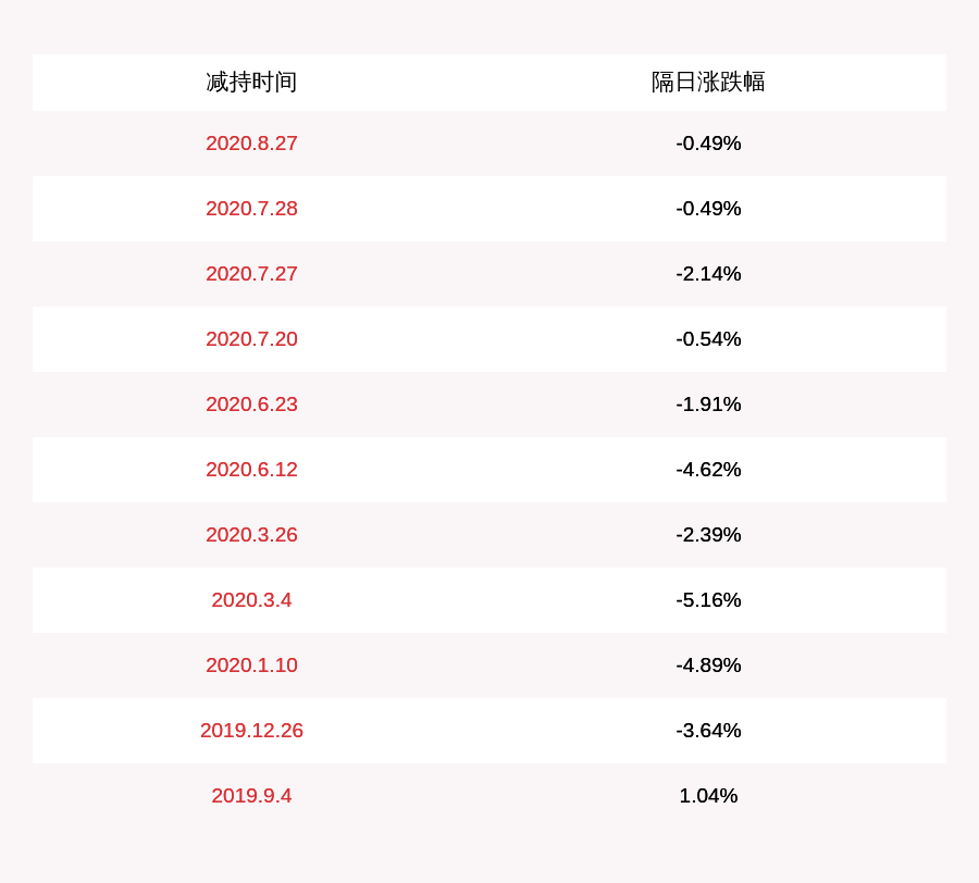 发布公告|减持！华昌达：股东王欢玲累计减持约430万股 不再是持股5%以上股东