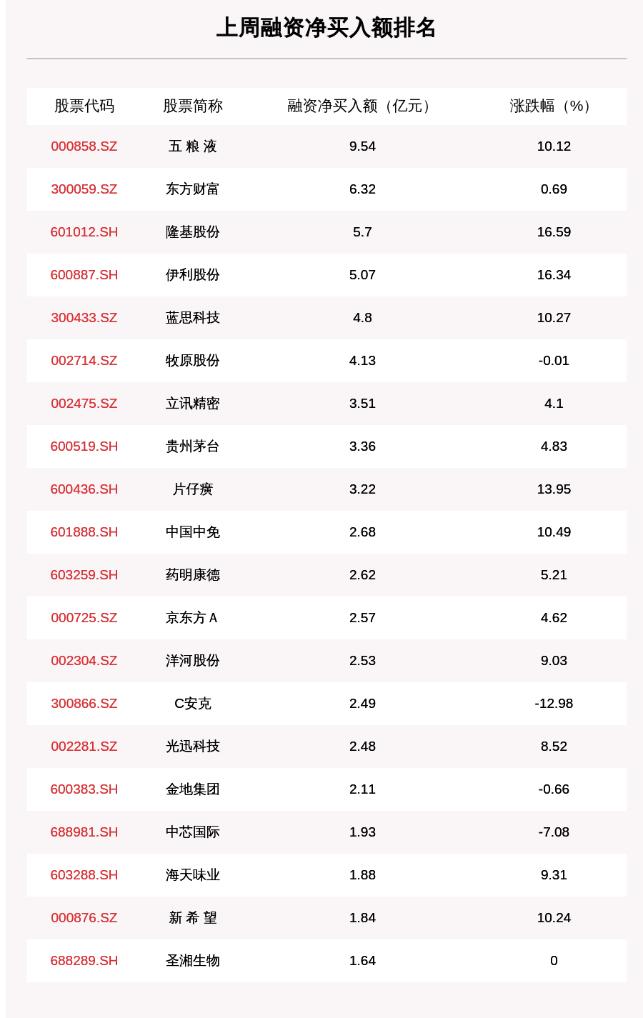 沪深两市|上周融资余额14158.23亿元，环比增加19.28亿元，五粮液、东方财富、隆基股份净买入额排名前三