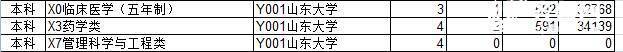 志愿|投出359人！山东2020普通类常规批第2次志愿投档最高分655分