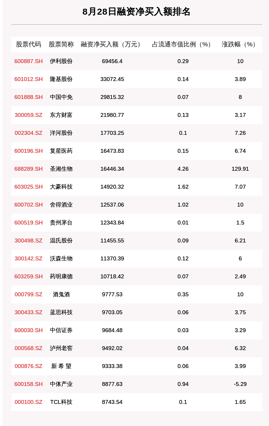 金额|8月28日融资余额14158.23亿元，环比增加12.27亿元，这13只个股净买入金额超亿元