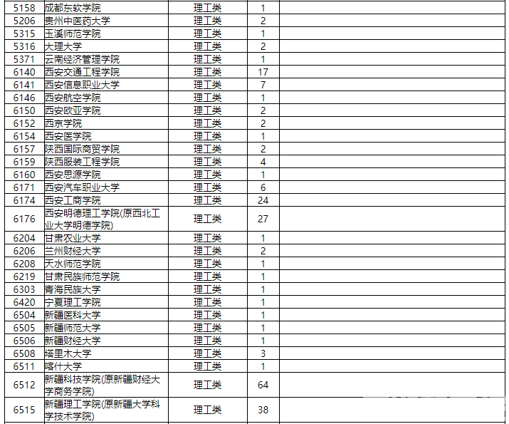 征集|本科二批征集志愿计划来了！省内民办高校缺额多