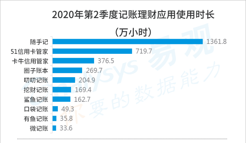 记账|2020年Q2记账理财行业报告：随手记引领记账理财行业逆势成长