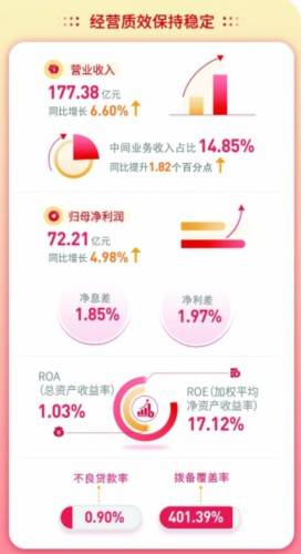 态势|经营稳健态势良好 支持实体践行普惠