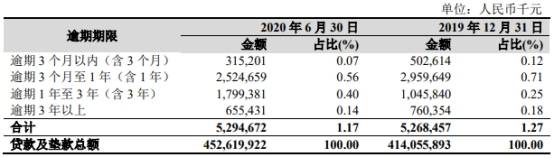 银行|杭州银行上半年信用减值损失增36% 人均薪酬近26万元
