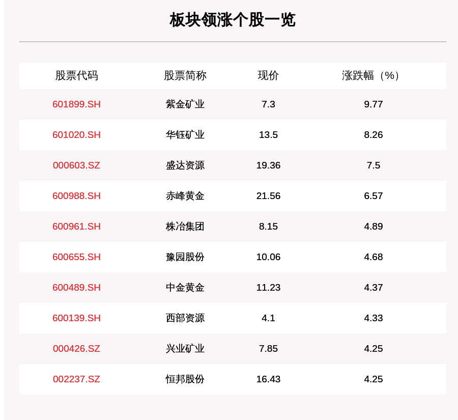 个股|贵金属板块走强，38只个股上涨，紫金矿业上涨9.77%