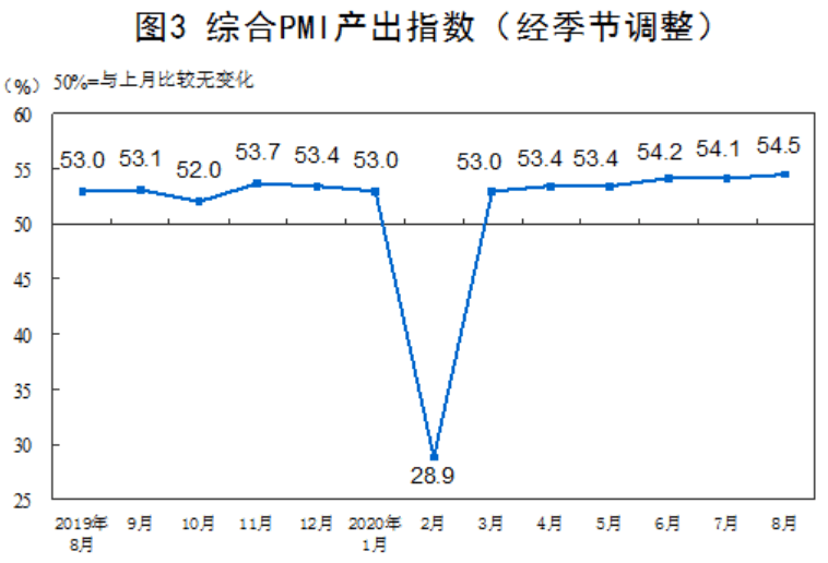 百分点|国家统计局：8月中国制造业采购经理指数为51.0%