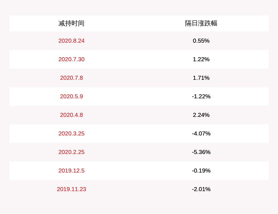 股份|长缆科技：减持计划时间已过半 监事谢仕林减持5万股