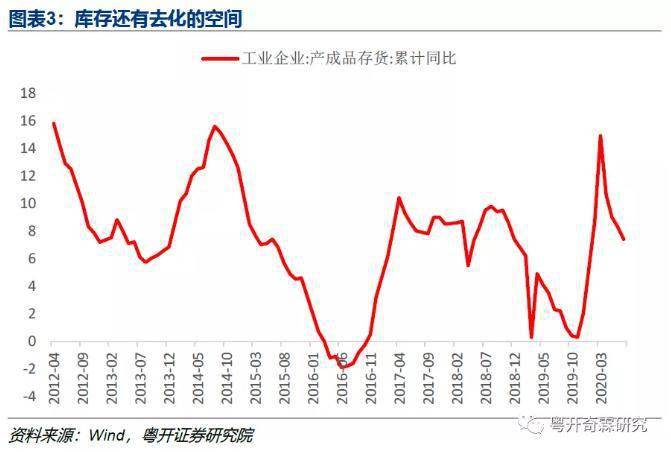 库存|李奇霖等：8月需求继续恢复，为什么生产会偏弱？