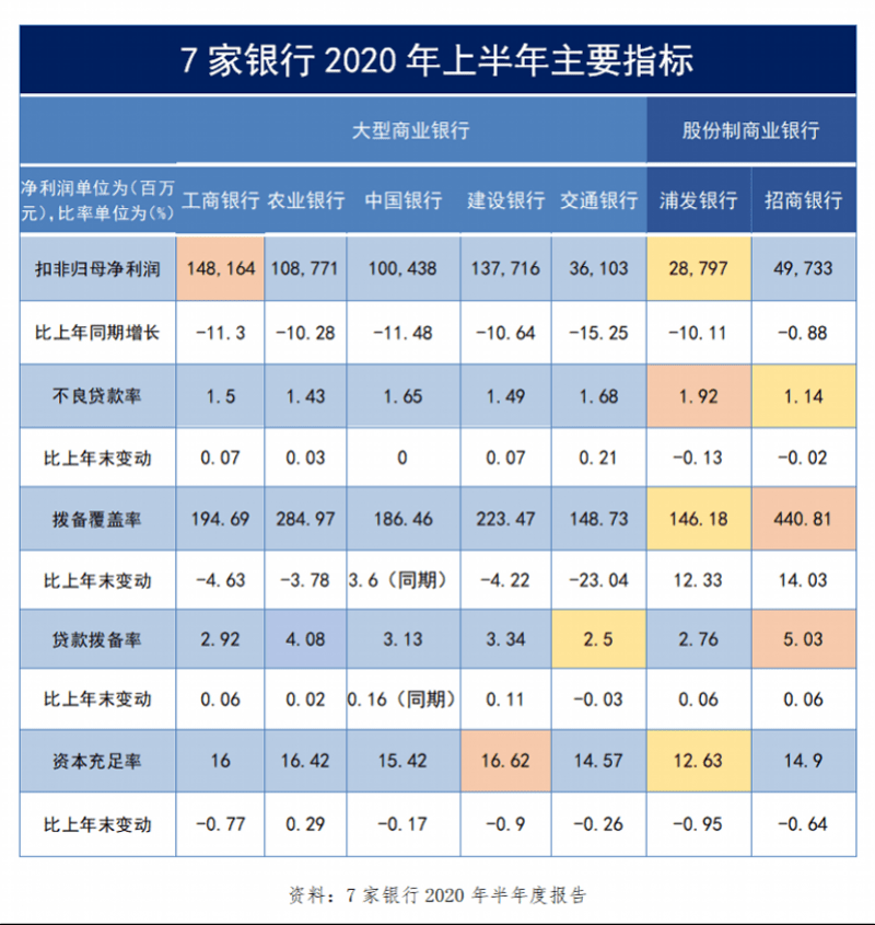 半年报|管窥银行半年报：谁的不良贷款率最高？到哪里存款最有保障？