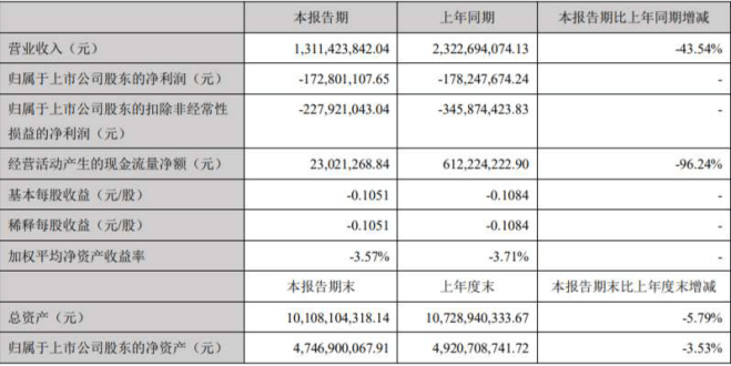 同比|车卖不动卖房来凑！海马上半年卖房求生还亏1.73亿