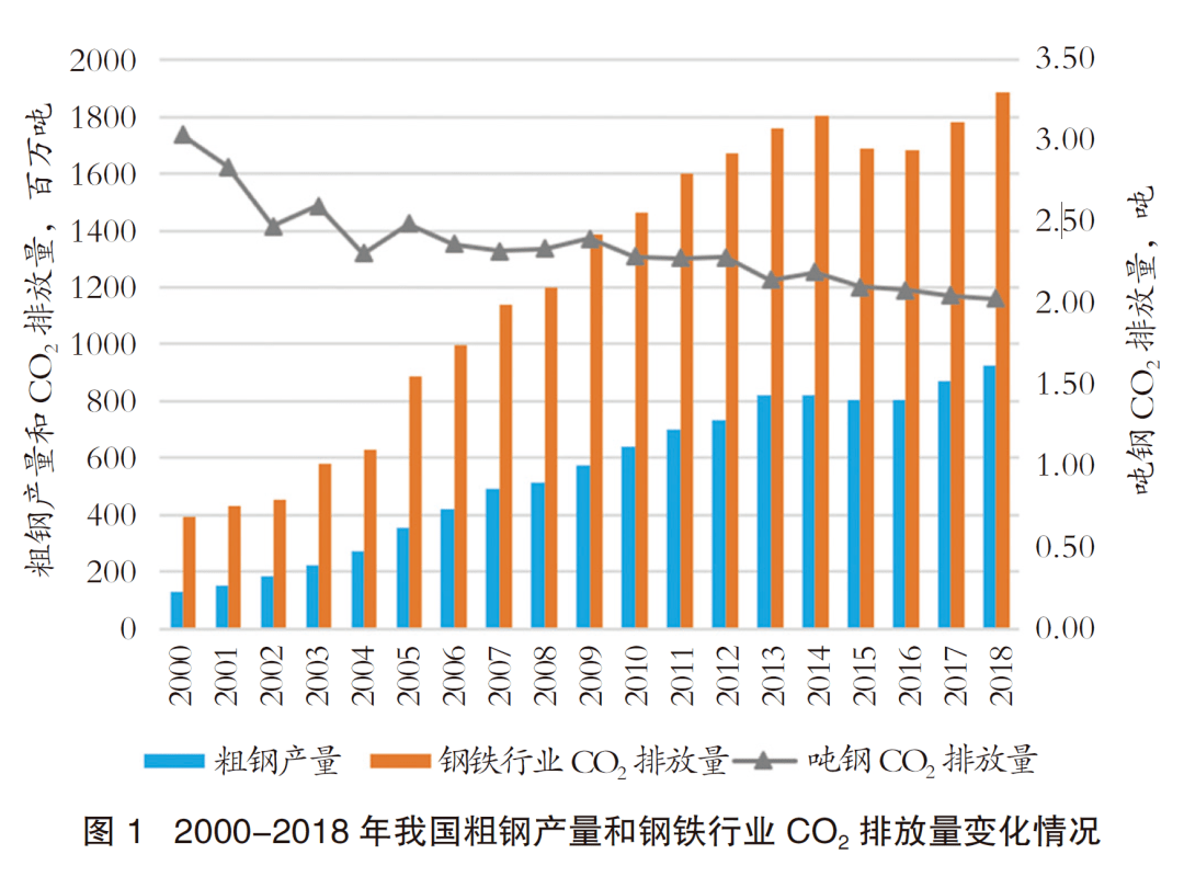 自2000年我国粗钢产量快速上涨,钢铁行业co排放量基本随之逐年上涨