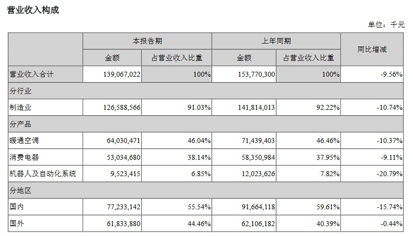 董明珠|董明珠带货不管用，格力空调首次输给美的