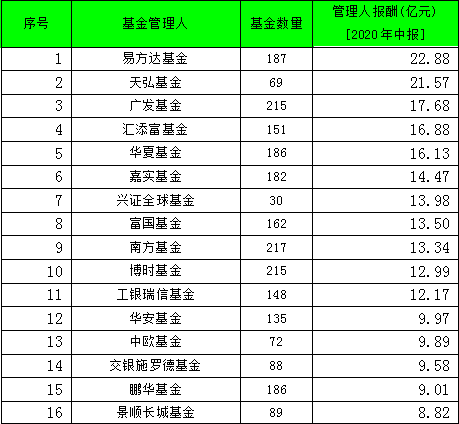 高达|果然炸了！上半年公募基金四大费高达620亿，管理费收入50强公司来了！
