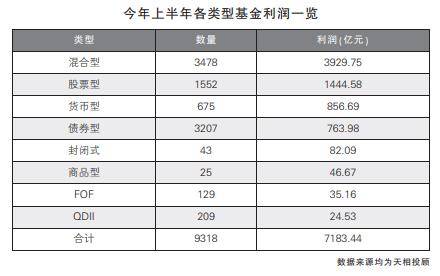 利润|公募上半年盈利7183亿元 权益产品贡献逾七成