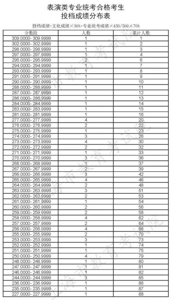 专科|上海：高职（专科）志愿填报即将开始（附成绩分布表）