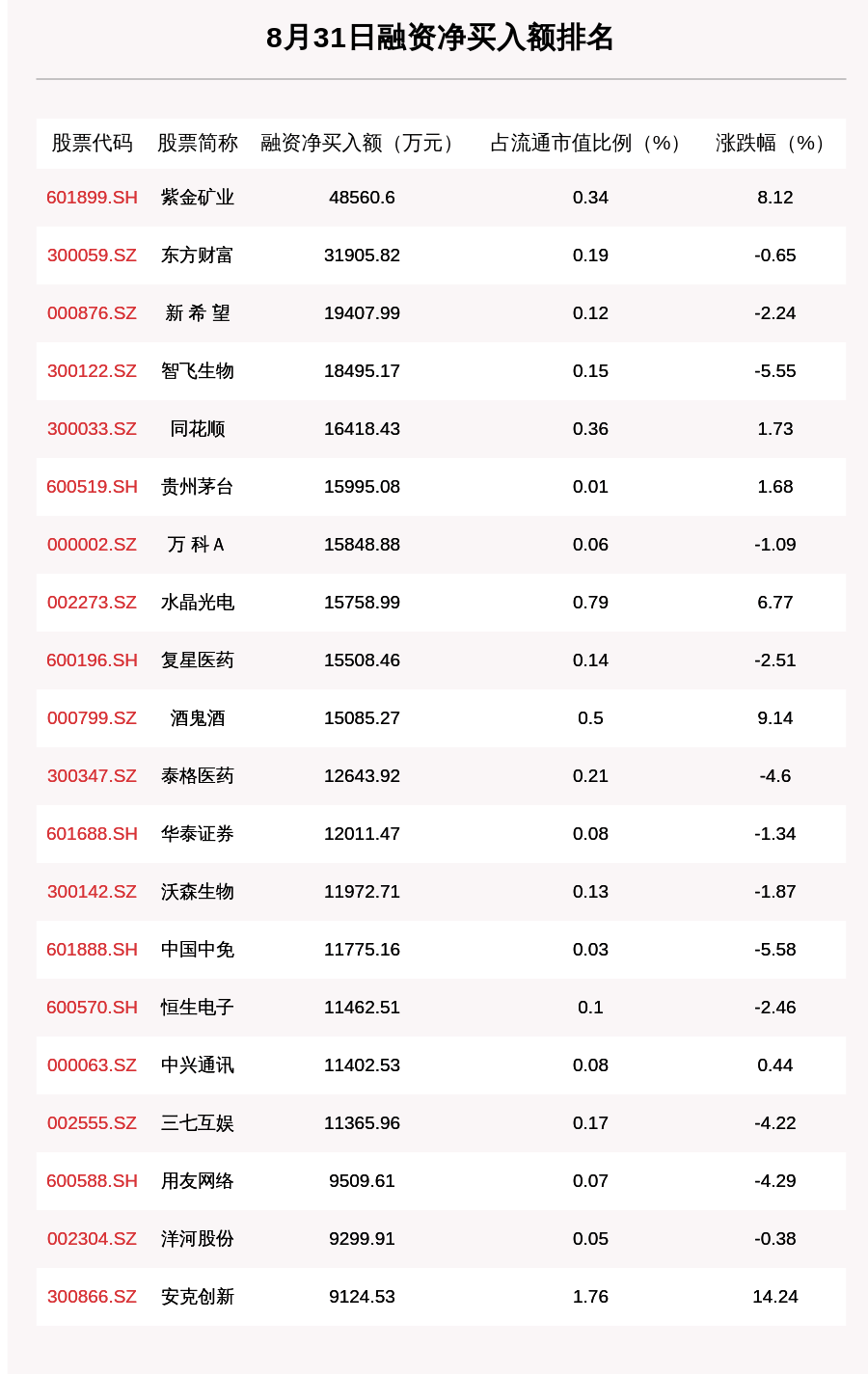 北辰实业|8月31日融资余额14256.31亿元，环比增加98.08亿元，北辰实业、重庆水务、德新交运净买入额排名前三
