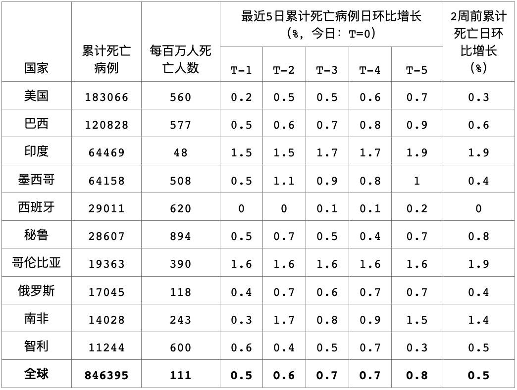 经济|西班牙新增确诊创新高正拖累经济复苏｜全球疫情与经济观察（8月31日）