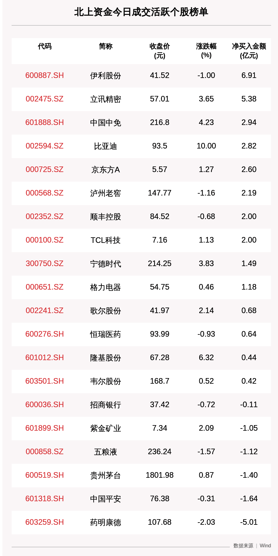 净流出|最新出炉！9月1日沪深股通净流出3亿，伊利股份被逆势买入6.91亿，药明康德、贵州茅台遭抛售