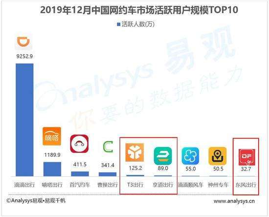 角逐|网约车新一轮角逐开启，花小猪上线，嘀嗒注册用户破1.8亿