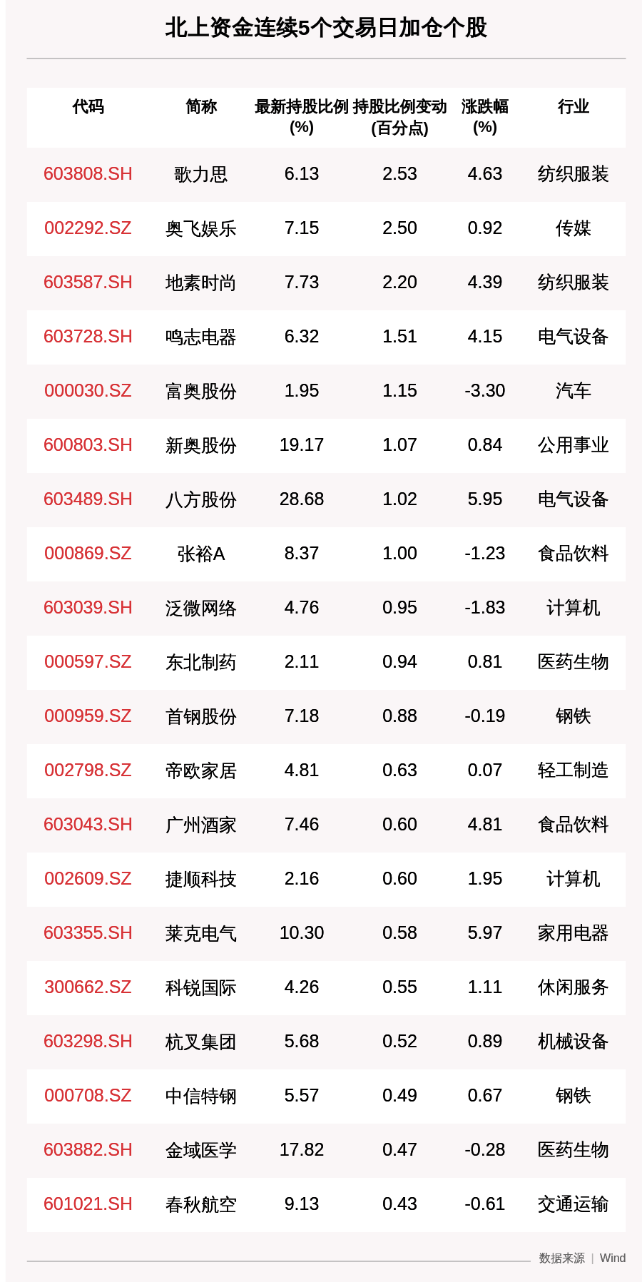 收盘价|揭秘北上资金：连续5日加仓这33只个股（附名单）