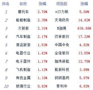 市场|午评：股指下探回升创指涨0.35% 军工股集体崛起