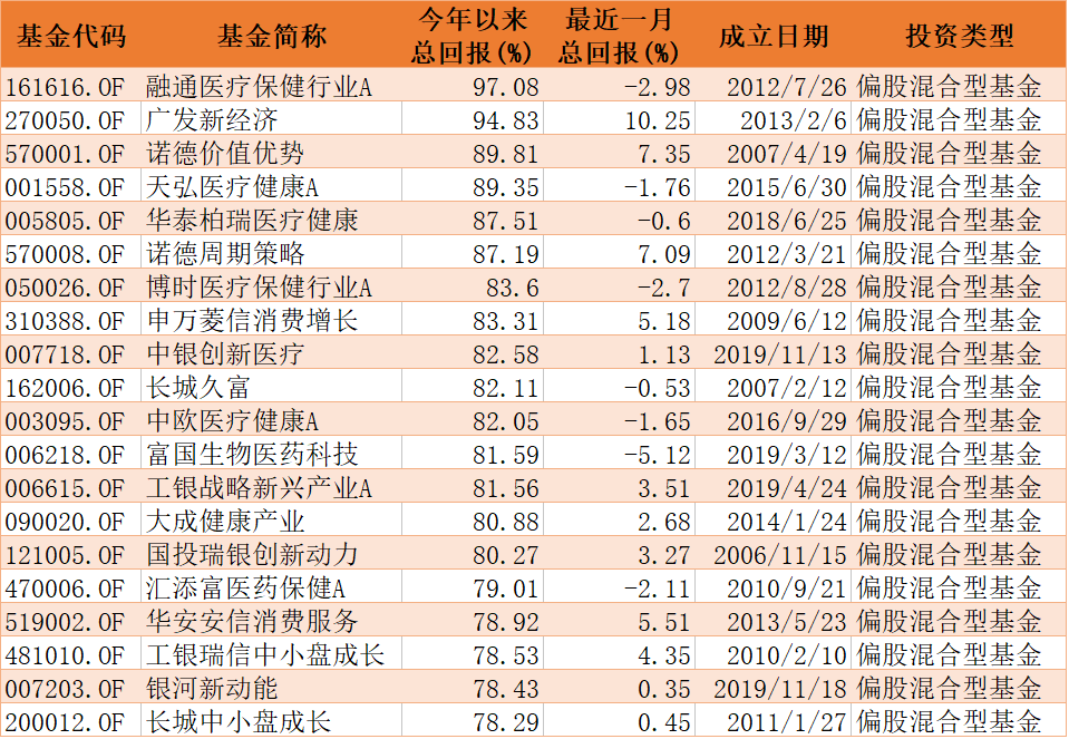 业绩|前8月基金业绩收官 权益基金最高涨幅超过100%