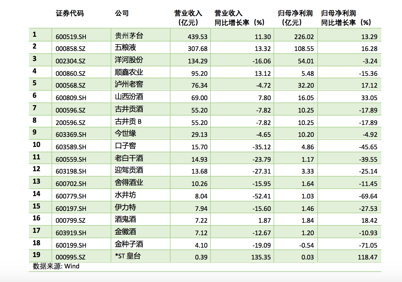 净利|19家酒企上半年业绩普遍下滑：茅台五粮液洋河赚走八成净利