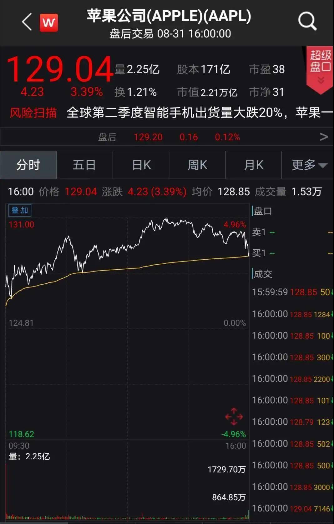 苹果|特斯拉拆股首日涨逾12%！道指8月创1984年来同期最大涨幅