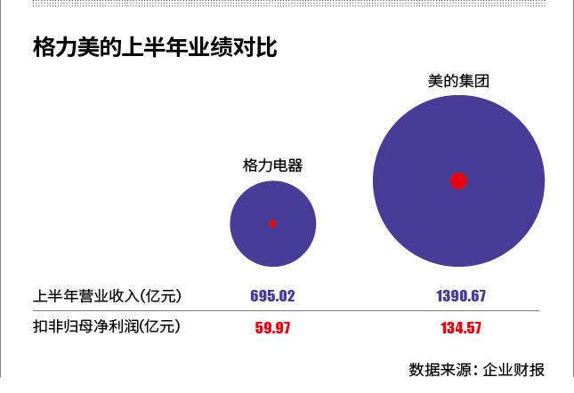 疫情|白电双雄记：格力减速营收仅为美的一半