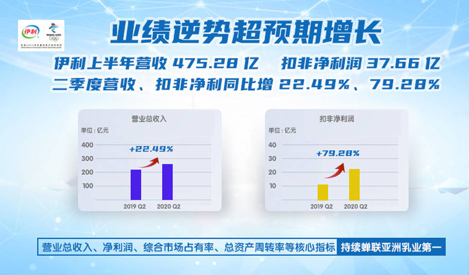 业绩|伊利股份多维价值汇聚新增长动能