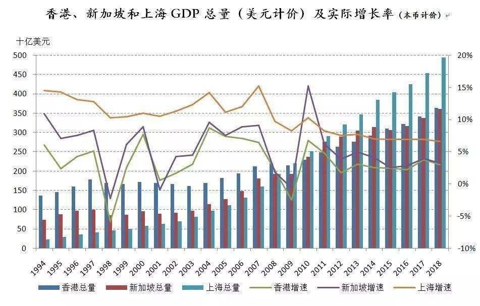 新加坡与深圳人均GDP_富可敌国 北上广深GDP集体超新加坡 专家 差距仍很大(2)