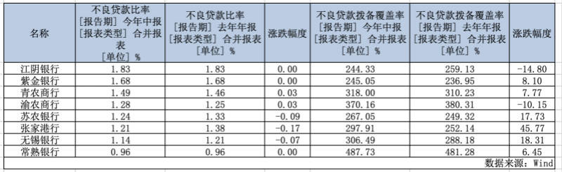 收入|息差渐窄，上市农商行发力中间业务，非息收入最多增逾6成