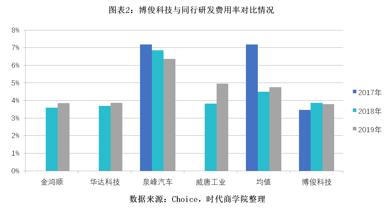 博俊|博俊科技研发投入低于同行，应收账款占比过半