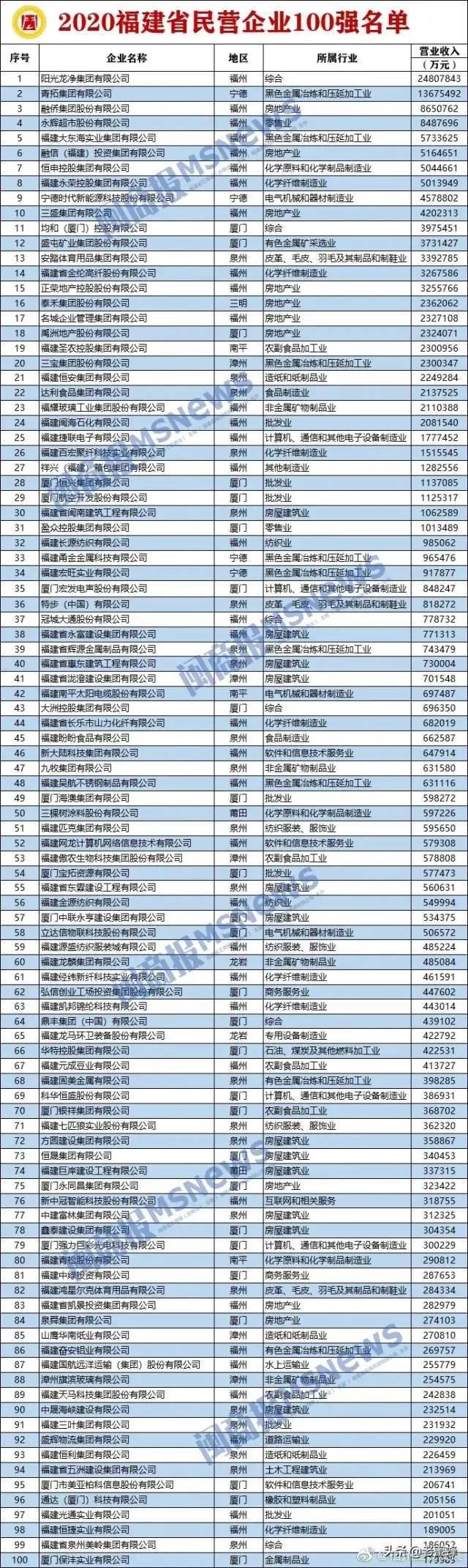 福建百强县排名2020_2020年中国百强城市排行榜出炉福建7城上榜