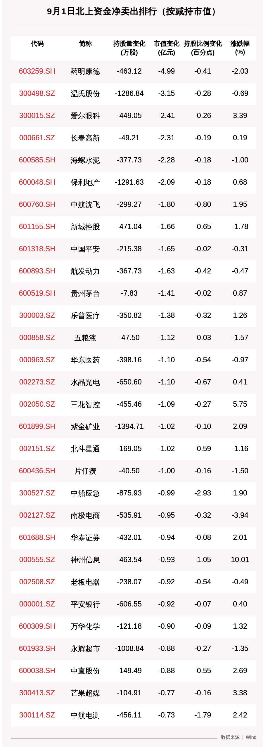 动向|北向资金动向曝光：抛售药明康德近5亿元，这30只个股昨遭大甩卖（附名单）