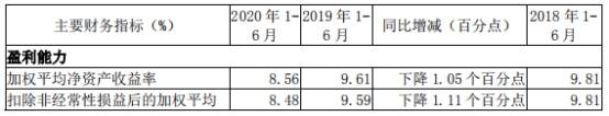 百分点|南京银行上半年信用减值损失43亿元 人均薪酬27万元
