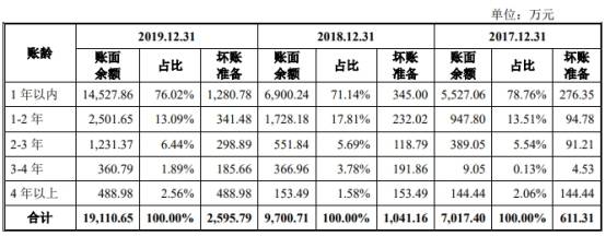 公司|奥雅设计勾稽存疑供应商成立前合作 去年应收账款倍增