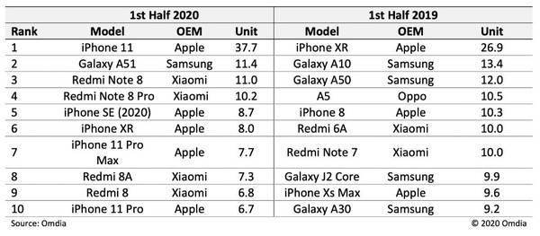 2020上半年手机处理_腾讯安全:2020年上半年手机安全报告