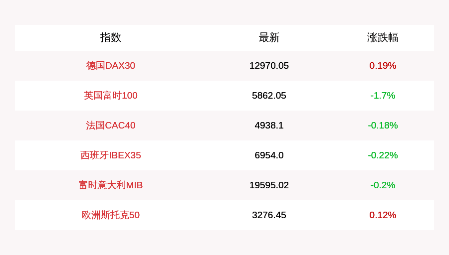 跌幅为|9月1日欧股收盘涨跌不一 ,德国DAX30指数收盘上涨0.19%