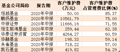 公司|852只基金深受高尾佣之困 8家基金公司尾随佣金占比超50%